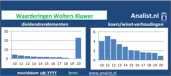 dividendrendement/><BR><p>Het bedrijf  keerde vijf jaar haar aandeelhouders dividenden uit. Vanaf 2015 ligt het doorsnee dividendrendement op 1,5 procent. </p>Het aandeel zouden we op basis van het dividendrendement en de koers/winst-verhouding een beperkt dividend aandeel kunnen noemen. </p><p class=